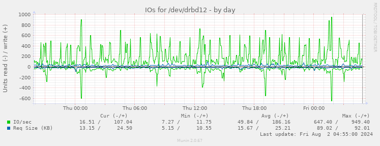 IOs for /dev/drbd12