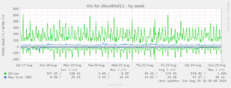 IOs for /dev/drbd12