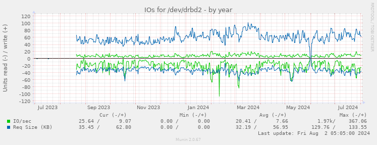 IOs for /dev/drbd2