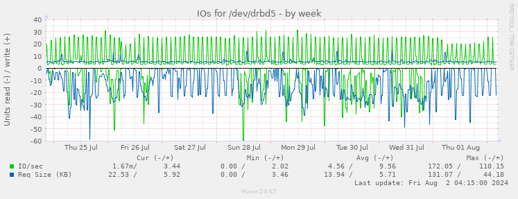 IOs for /dev/drbd5