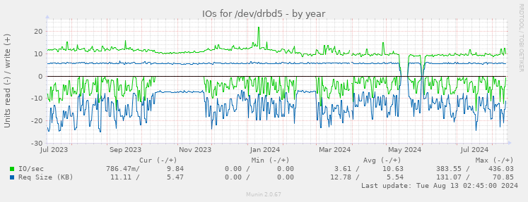 IOs for /dev/drbd5