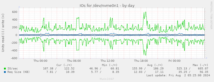 IOs for /dev/nvme0n1