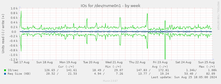 IOs for /dev/nvme0n1