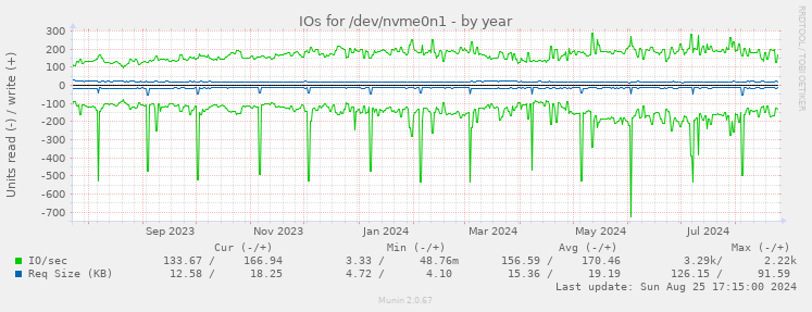 IOs for /dev/nvme0n1