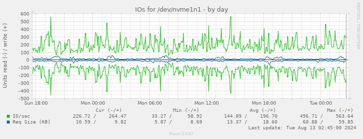 IOs for /dev/nvme1n1