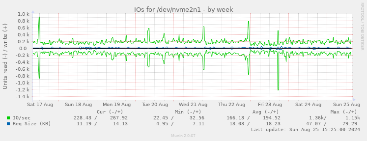 IOs for /dev/nvme2n1