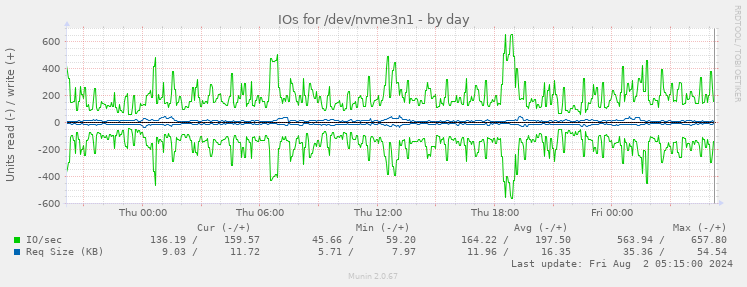 IOs for /dev/nvme3n1