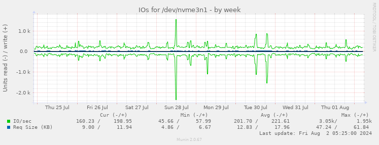 IOs for /dev/nvme3n1