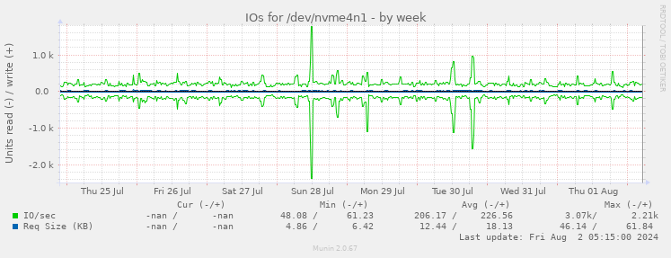 IOs for /dev/nvme4n1