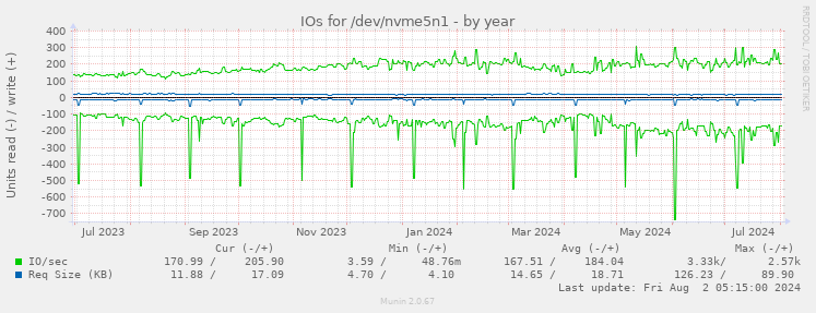 IOs for /dev/nvme5n1