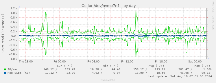 IOs for /dev/nvme7n1