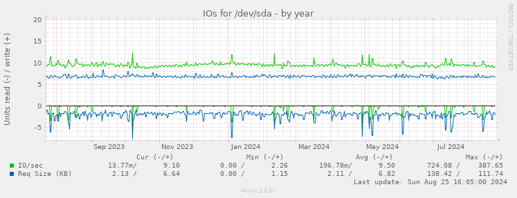 IOs for /dev/sda