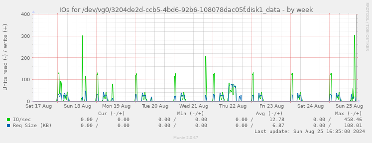 IOs for /dev/vg0/3204de2d-ccb5-4bd6-92b6-108078dac05f.disk1_data