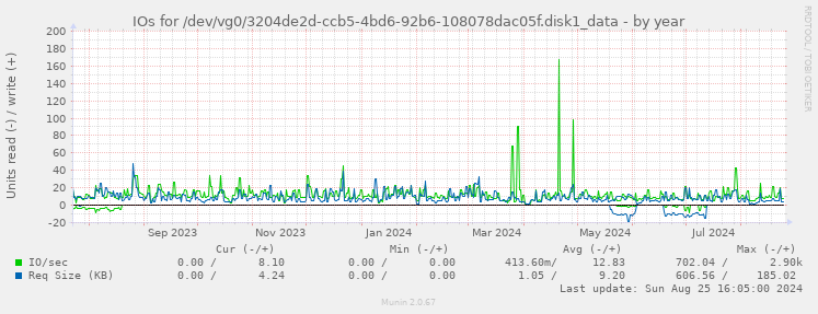 IOs for /dev/vg0/3204de2d-ccb5-4bd6-92b6-108078dac05f.disk1_data