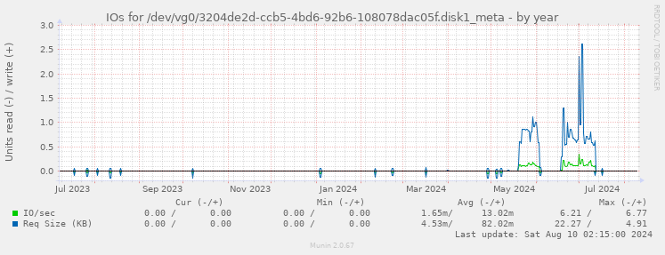 IOs for /dev/vg0/3204de2d-ccb5-4bd6-92b6-108078dac05f.disk1_meta