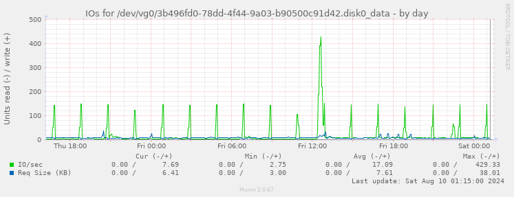 IOs for /dev/vg0/3b496fd0-78dd-4f44-9a03-b90500c91d42.disk0_data