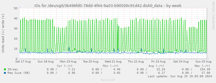 IOs for /dev/vg0/3b496fd0-78dd-4f44-9a03-b90500c91d42.disk0_data