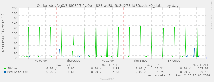 IOs for /dev/vg0/3f8f0317-1a0e-4823-ad3b-6e3d2734d80e.disk0_data