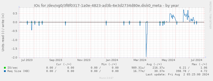 IOs for /dev/vg0/3f8f0317-1a0e-4823-ad3b-6e3d2734d80e.disk0_meta