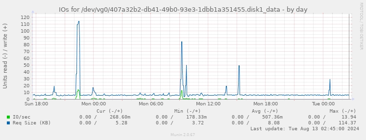 IOs for /dev/vg0/407a32b2-db41-49b0-93e3-1dbb1a351455.disk1_data