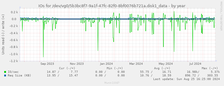 IOs for /dev/vg0/5b3bc8f7-9a1f-47fc-82f0-8bf0076b721a.disk1_data