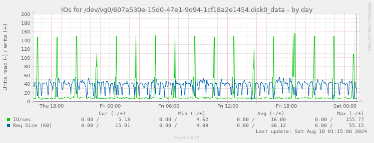 IOs for /dev/vg0/607a530e-15d0-47e1-9d94-1cf18a2e1454.disk0_data