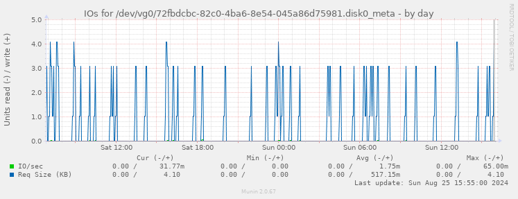 IOs for /dev/vg0/72fbdcbc-82c0-4ba6-8e54-045a86d75981.disk0_meta