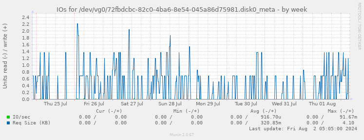 IOs for /dev/vg0/72fbdcbc-82c0-4ba6-8e54-045a86d75981.disk0_meta