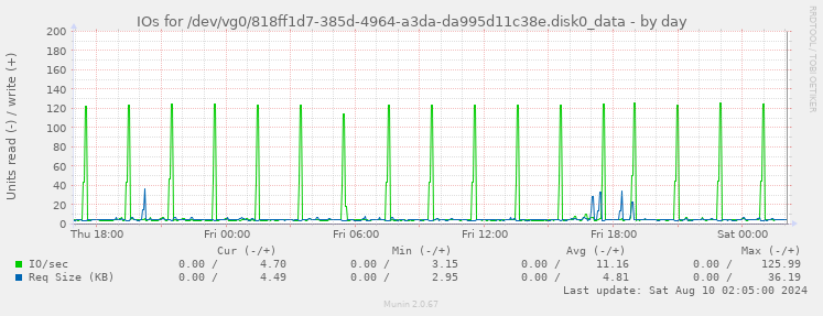 IOs for /dev/vg0/818ff1d7-385d-4964-a3da-da995d11c38e.disk0_data