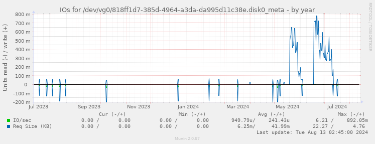 IOs for /dev/vg0/818ff1d7-385d-4964-a3da-da995d11c38e.disk0_meta