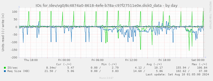 IOs for /dev/vg0/8c4874a0-8618-4efe-b78a-c97f27511e0e.disk0_data