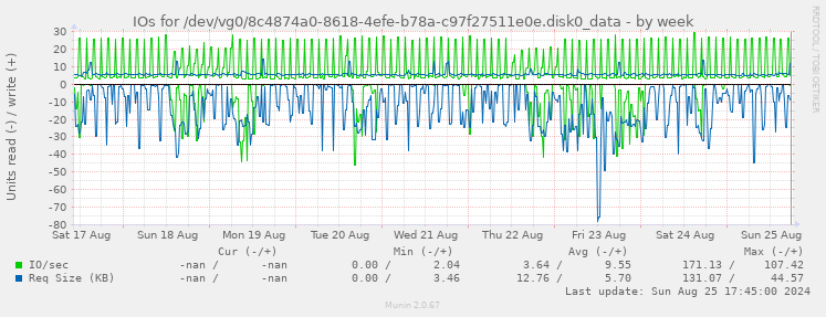 IOs for /dev/vg0/8c4874a0-8618-4efe-b78a-c97f27511e0e.disk0_data