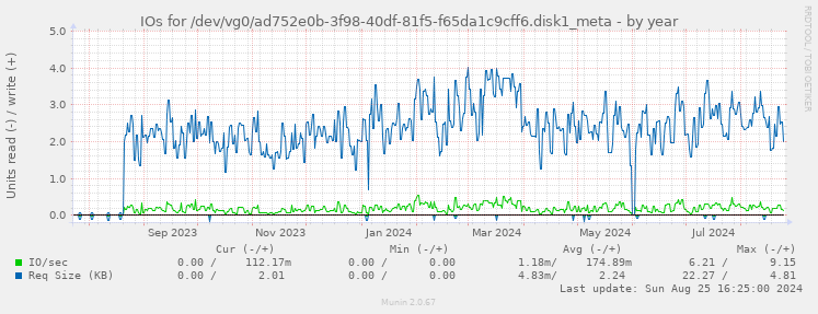 IOs for /dev/vg0/ad752e0b-3f98-40df-81f5-f65da1c9cff6.disk1_meta