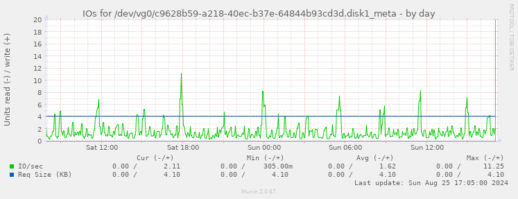 IOs for /dev/vg0/c9628b59-a218-40ec-b37e-64844b93cd3d.disk1_meta