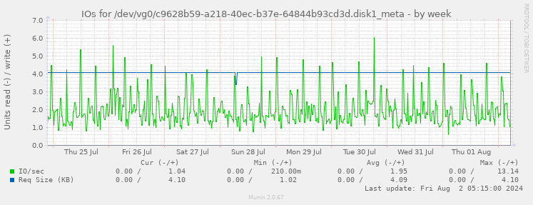 IOs for /dev/vg0/c9628b59-a218-40ec-b37e-64844b93cd3d.disk1_meta