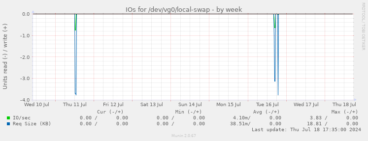 IOs for /dev/vg0/local-swap