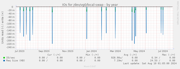 IOs for /dev/vg0/local-swap