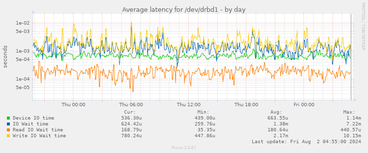 Average latency for /dev/drbd1