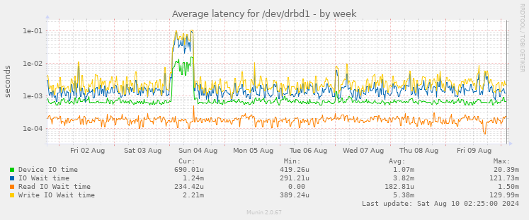 Average latency for /dev/drbd1