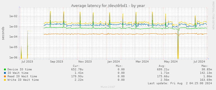 Average latency for /dev/drbd1