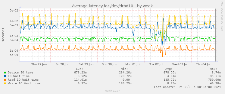 Average latency for /dev/drbd10