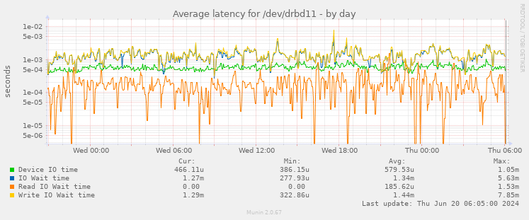 Average latency for /dev/drbd11