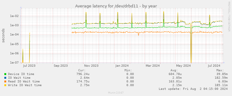 Average latency for /dev/drbd11