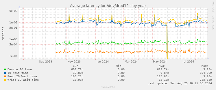 Average latency for /dev/drbd12