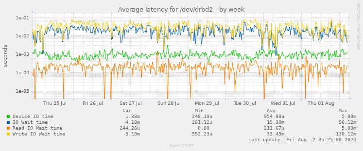 Average latency for /dev/drbd2