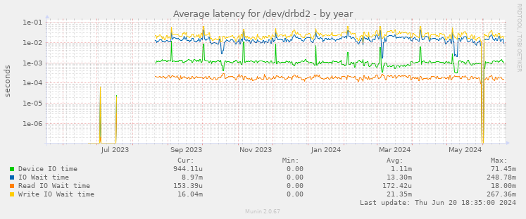 Average latency for /dev/drbd2