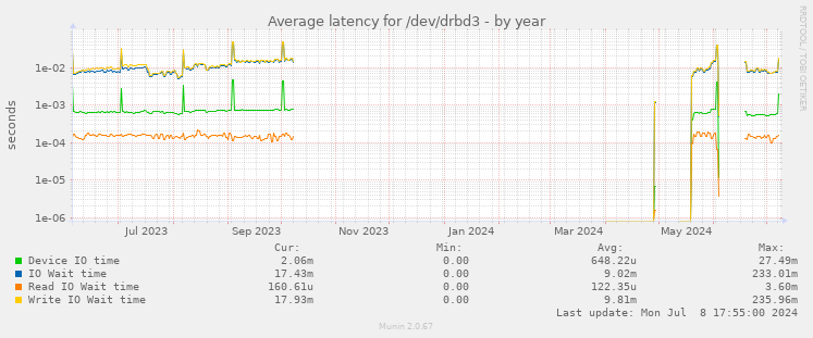 Average latency for /dev/drbd3
