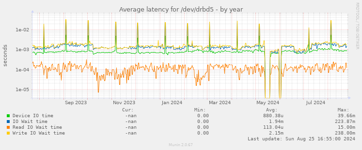 Average latency for /dev/drbd5