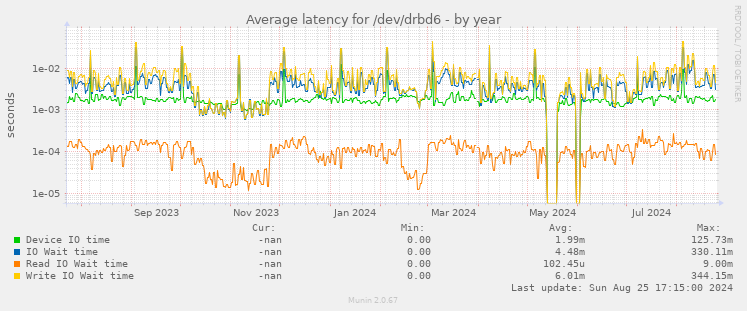 Average latency for /dev/drbd6