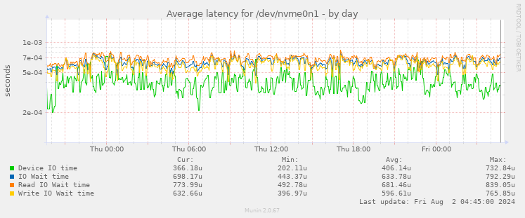 Average latency for /dev/nvme0n1